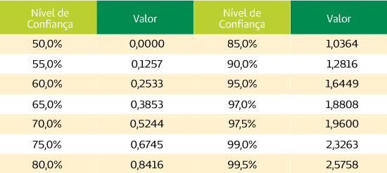 Amostra, nível de confiança, margem de erro: entenda os conceitos